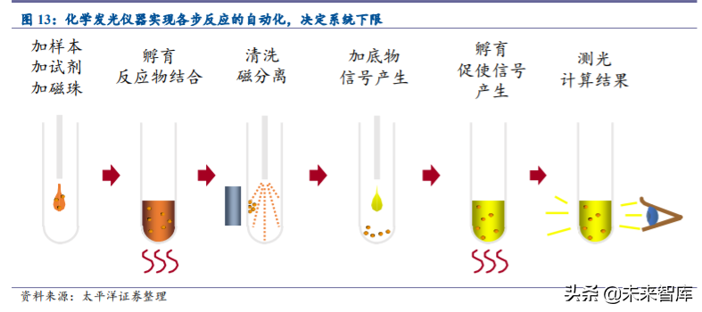 免疫诊断行业专题报告：国产化学发光乘风破浪