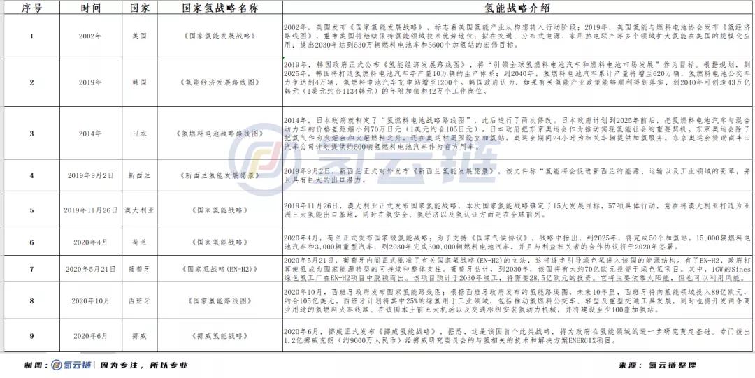 全球经济总量75%国家涉氢，超20个国家级氢能源战略规划汇总