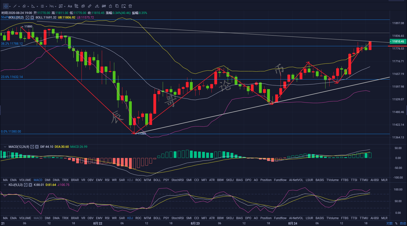 辰哥论币：8.24晚间比特币多头疲态，高空进场修整机会难得