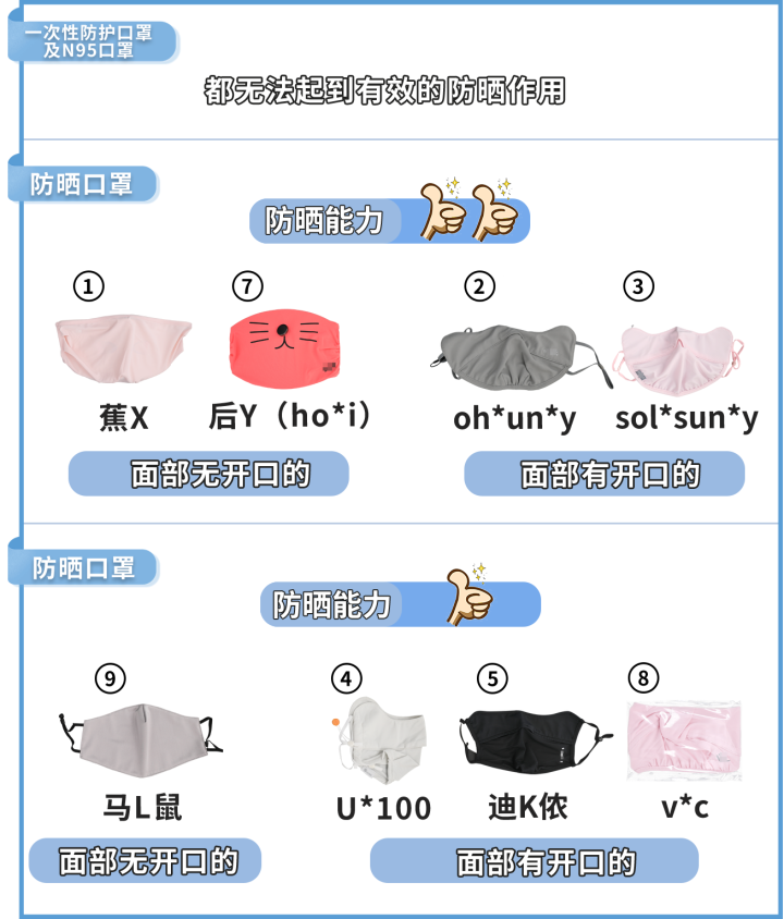一次性口罩能不能防晒？实测发现，很多人的防晒都白做了