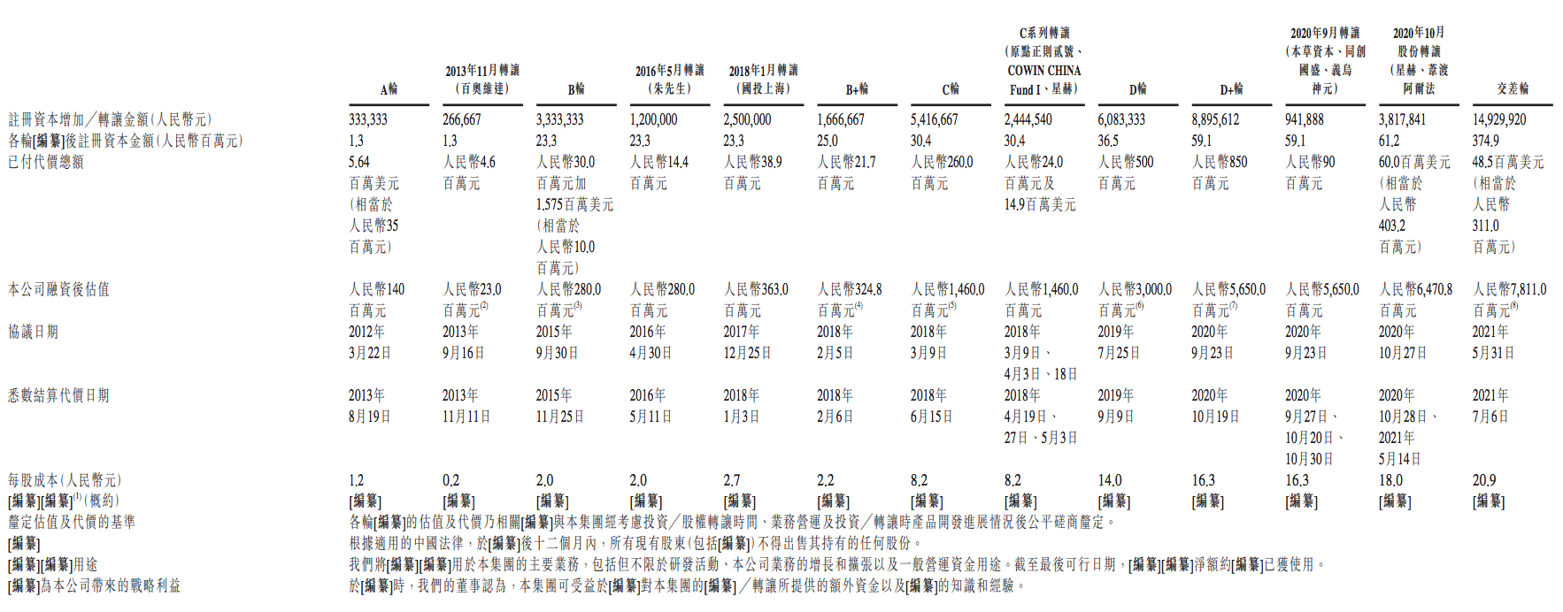 百奥赛图递表港交所：两年亏损约8亿元，预计2021年亏损同比扩大