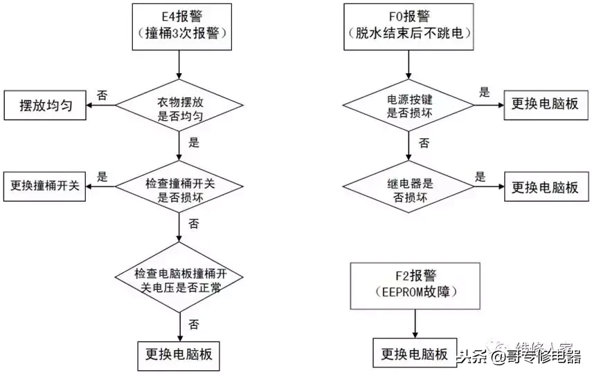 全自动洗衣机电器件原理及故障检修