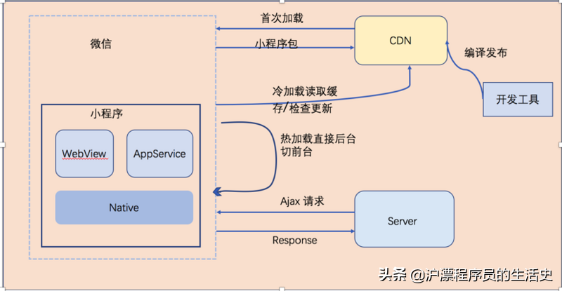 聊聊小程序运行机制的那些事（图文结合）