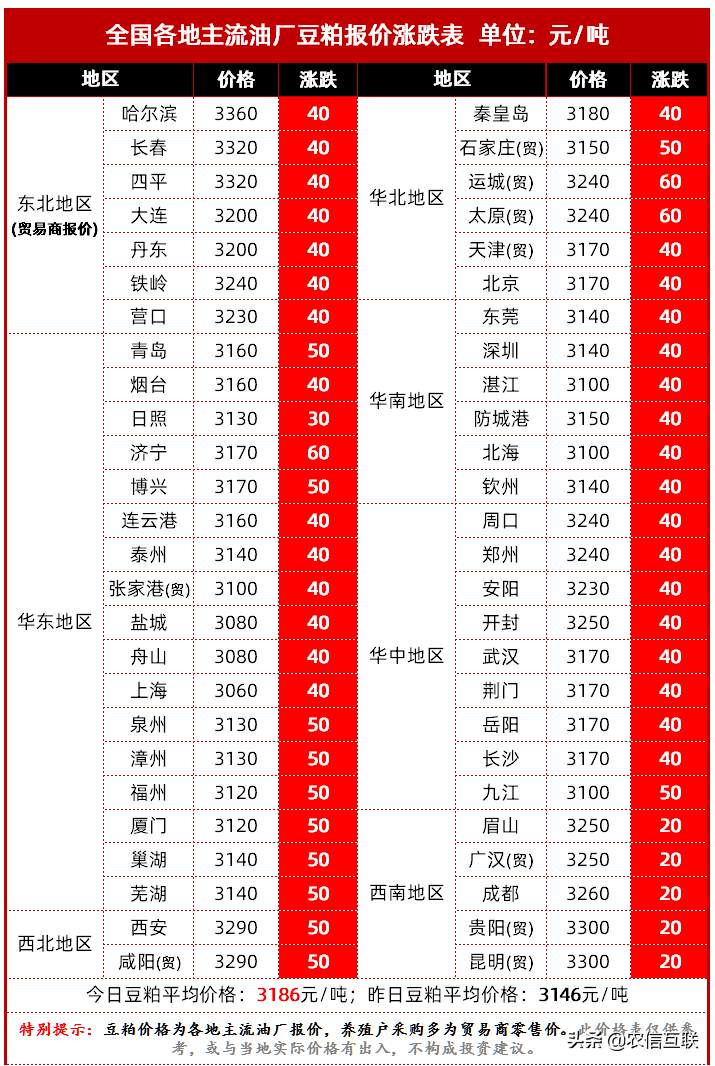 美国大豆价格大涨至半个多月最高点！我国采购高价豆导致豆粕大涨