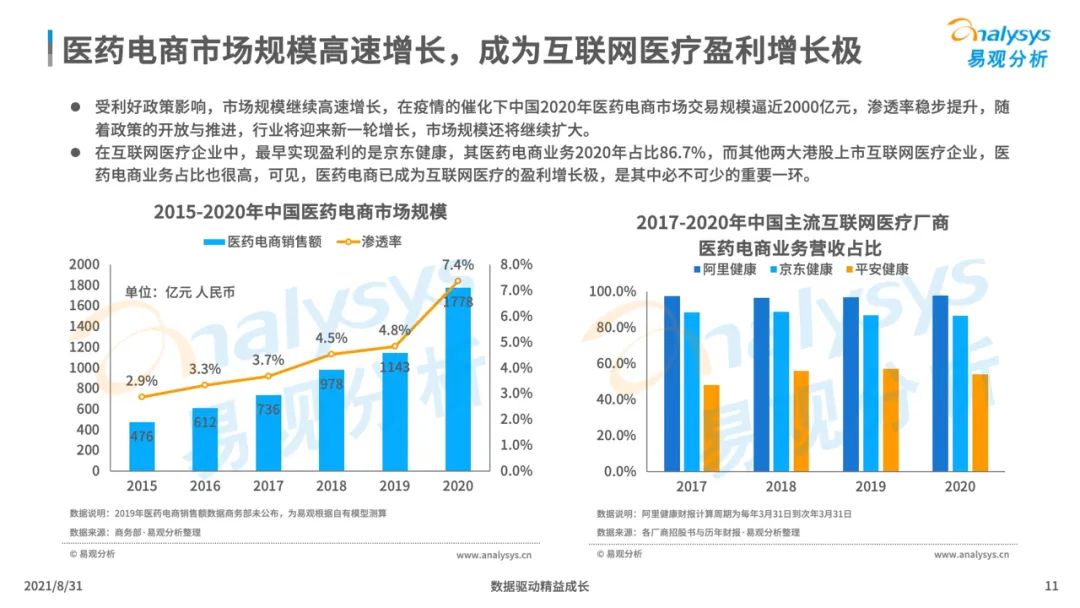 中国医药电商市场专题分析2021