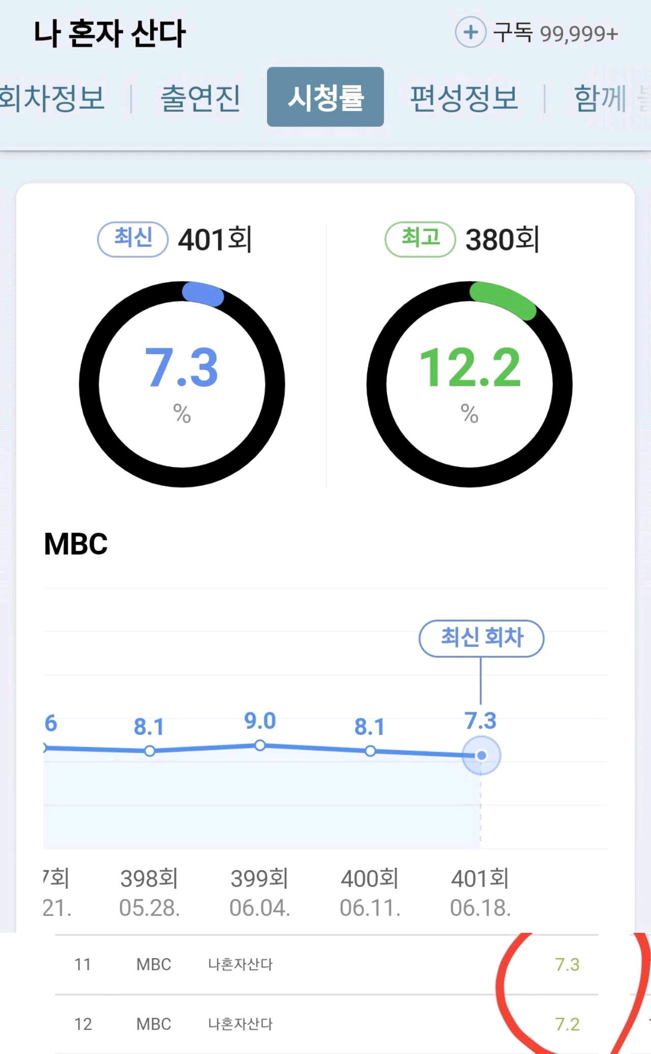 利用假IU黑科技蹭流量拉收視率反跌，我獨自生活連觀眾都刷屏反對