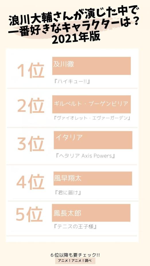 日媒投票 聲優浪川大輔配音角色人氣排行 及川徹成功登頂 Mp頭條