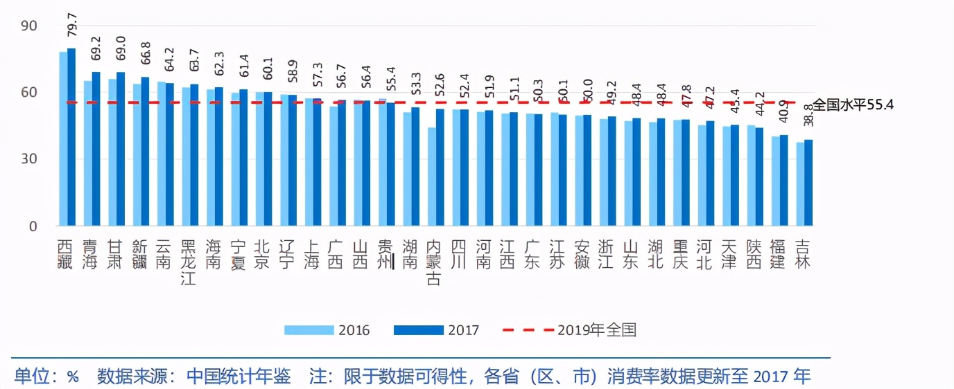中国各省级区域发展对比启示及政策建议2020