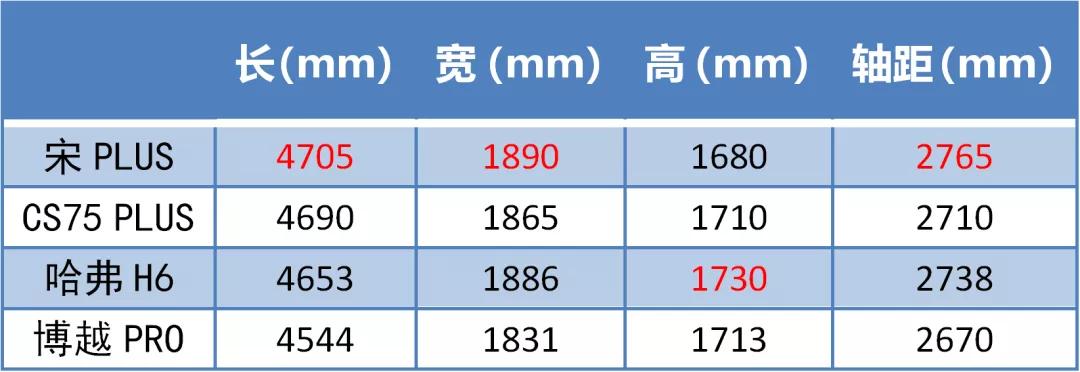 10多万元的最强自主品牌SUV对比，哈弗H6输了吗？