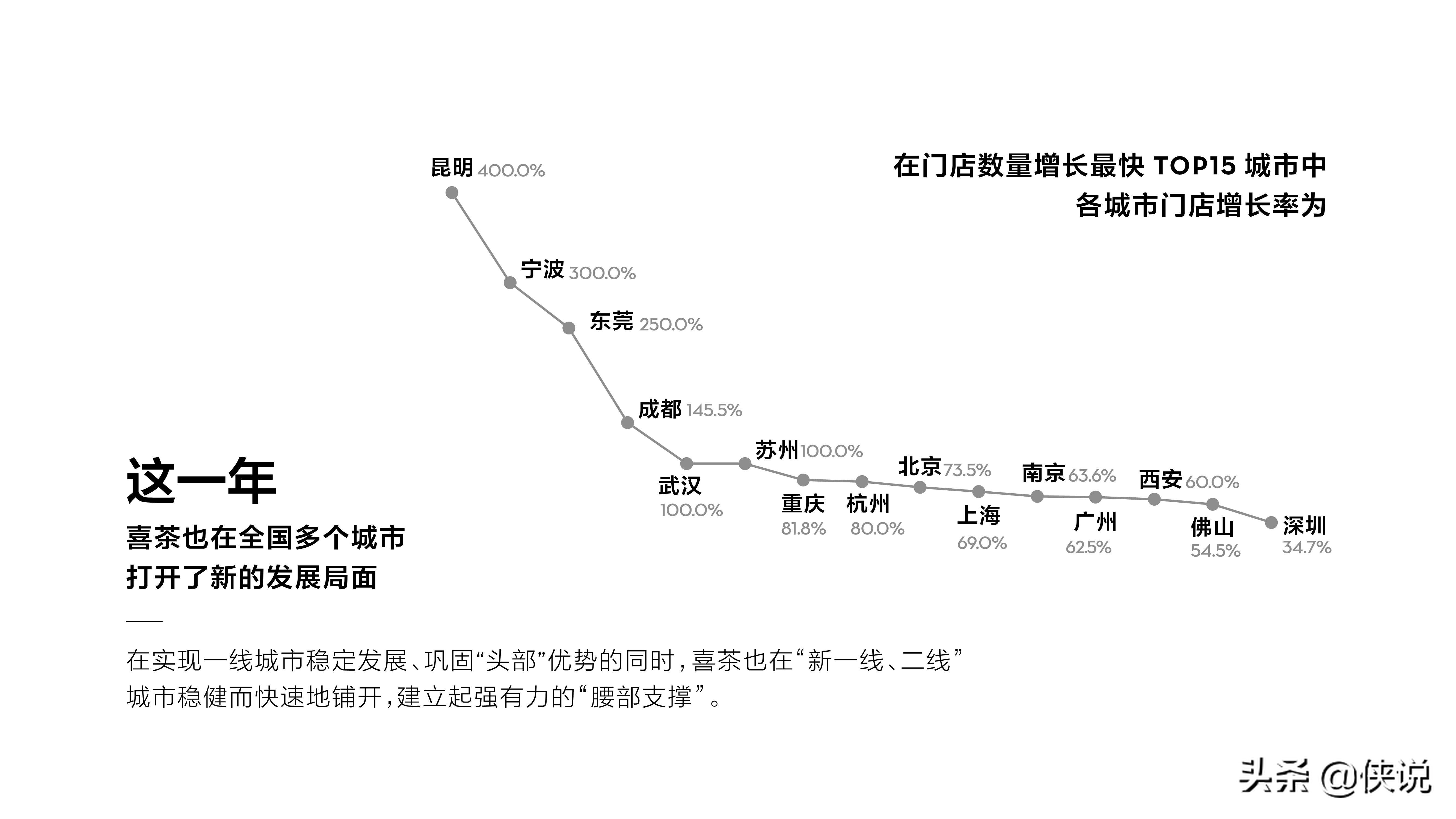 喜茶2020年度报告：茶势喜人，灵感永驻