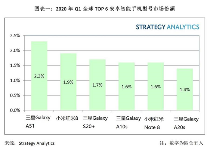 三星Galaxy A51变成今年Q1全世界最热销安卓系统智能机