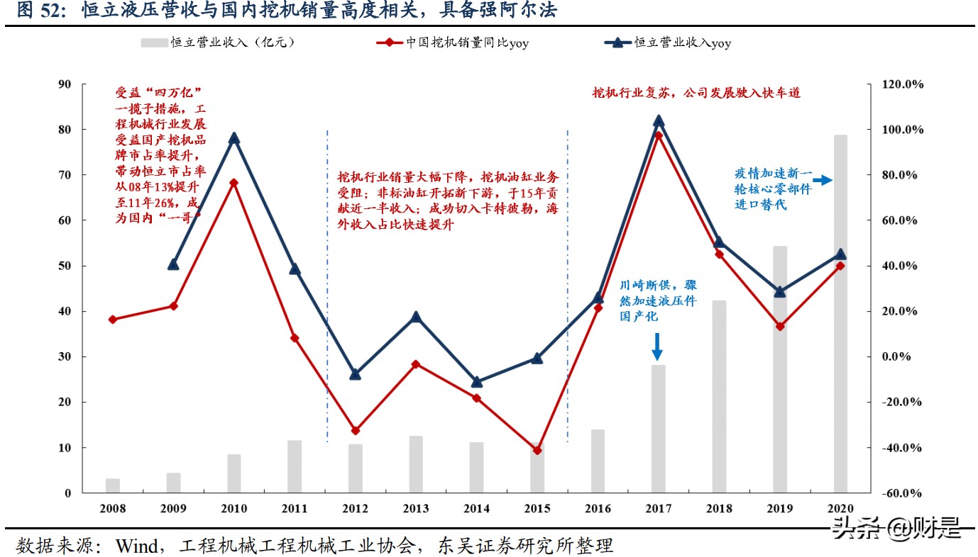恒立液压深度研究：国产液压件稀缺龙头，泵阀+非标再造恒立