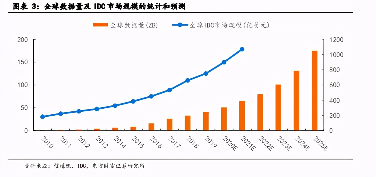 IDC产业深度报告：关注第三方服务商和上游产业链机会