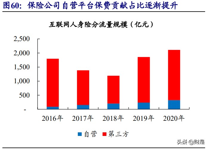 互联网保险行业深度报告：流量为矛，服务为盾，科技打造核心壁垒