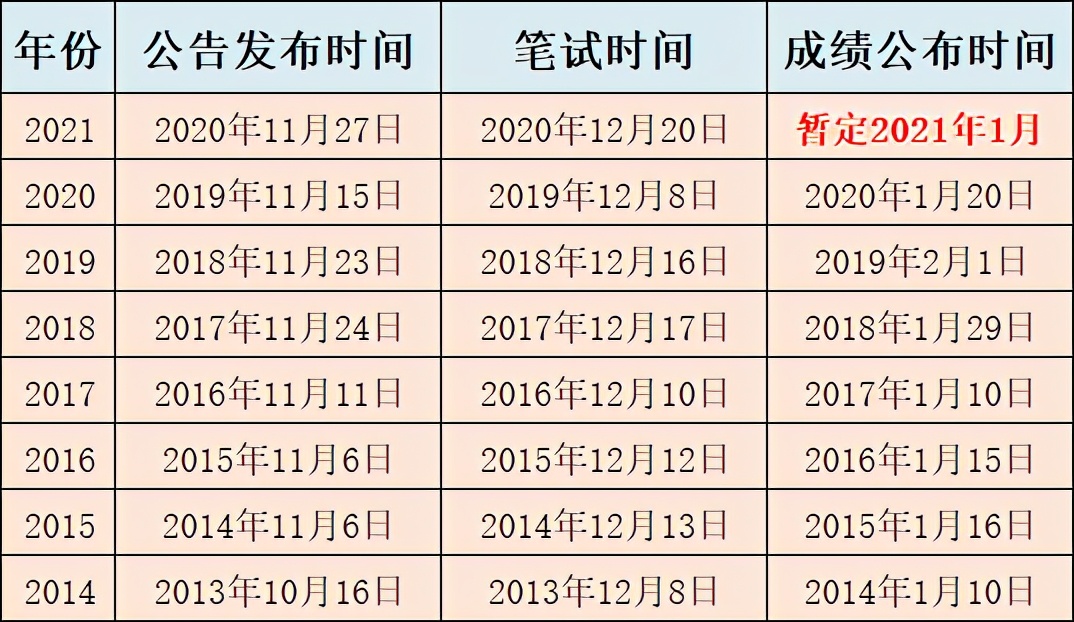 2021北京市考什么时候出成绩？