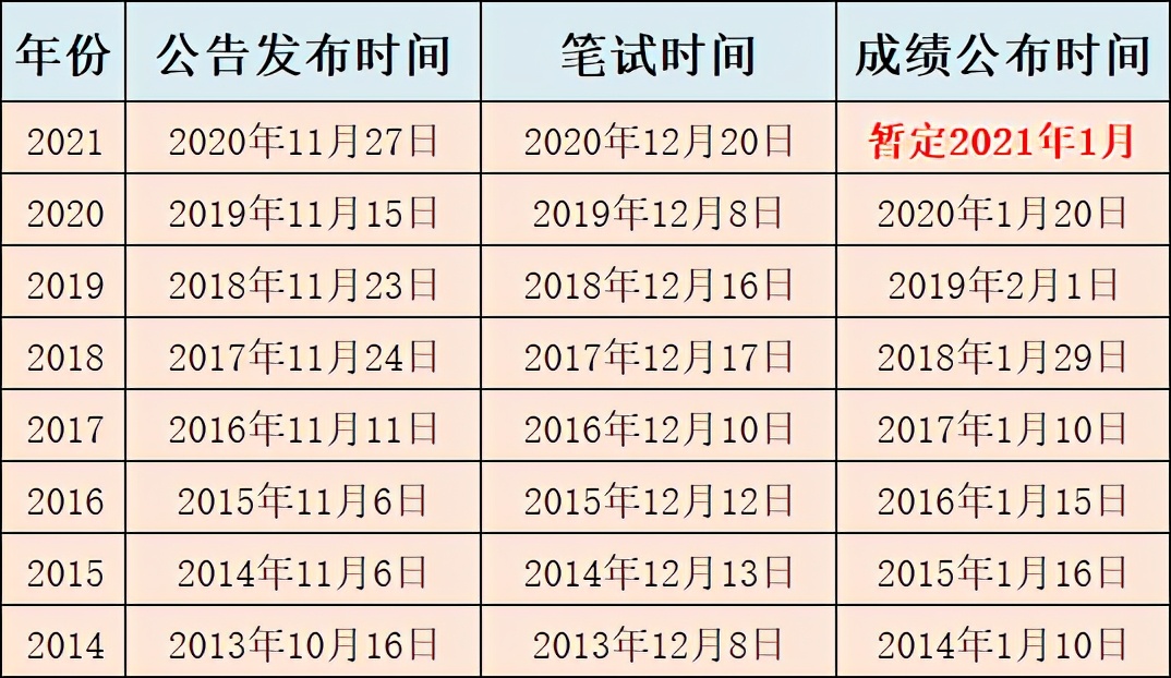 2021北京市考什么时候出成绩？