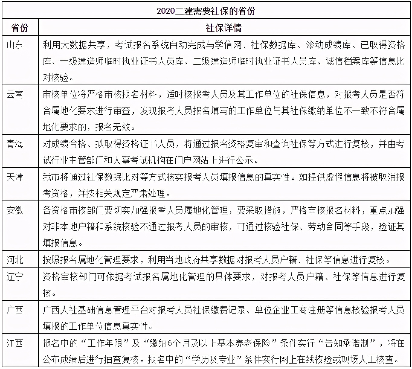 二建报考条件变了？8省市放宽门槛，9地要求核查社保