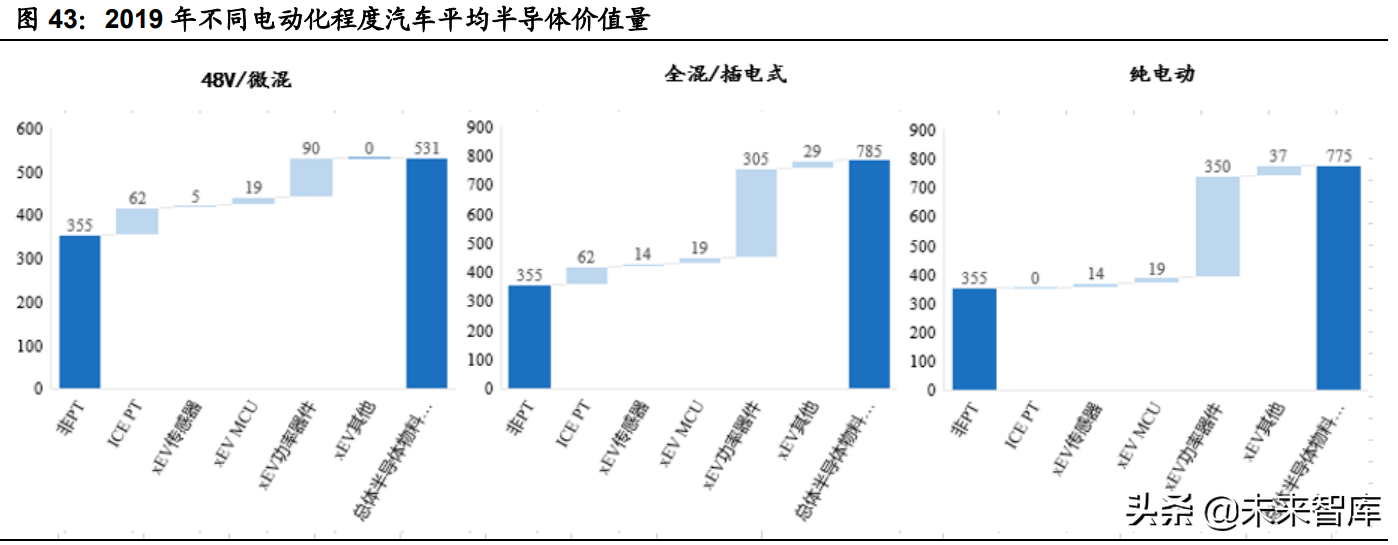 汽车半导体深度研究报告：三化推动，各细分领域打开增量空间