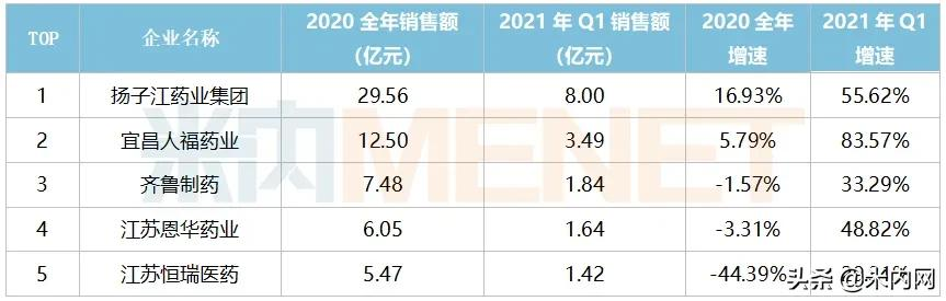 市场急速回升人福涨了八成！口服制剂内卷，这些品种易突围