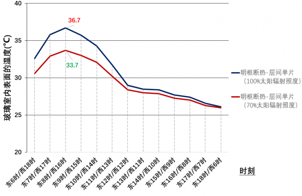 夏热冬暖地区的幕墙夏季防热设计_幕墙隔热毯