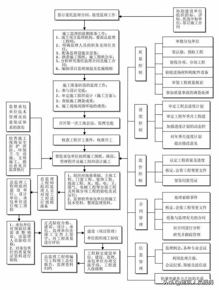 「速看」全过程工程咨询流程24图，收藏备用