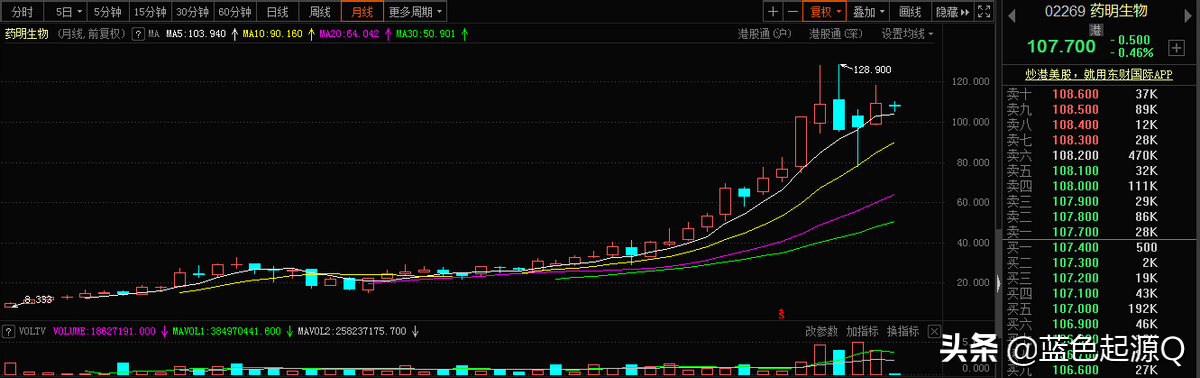 药明生物：全球第二国内第一 未来万亿市值不意外