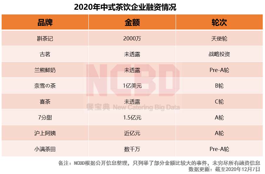 2020烧仙草报告发布：1亿人爱喝的烧仙草，一年卖出约5亿杯