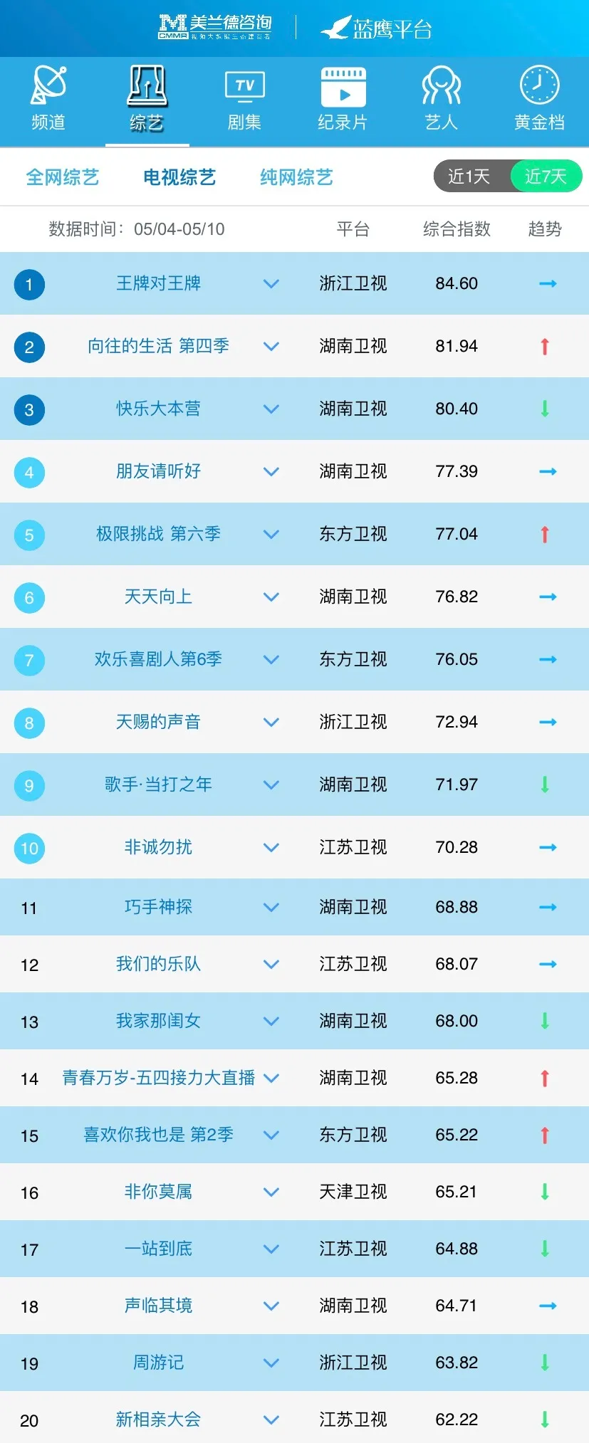頭部“綜N代”再現(xiàn)鋒芒，“青春系”練習(xí)生網(wǎng)綜節(jié)目PK火熱