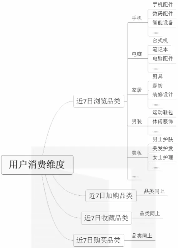 用戶畫像標簽體系包括哪些維度？有哪些應用場景？