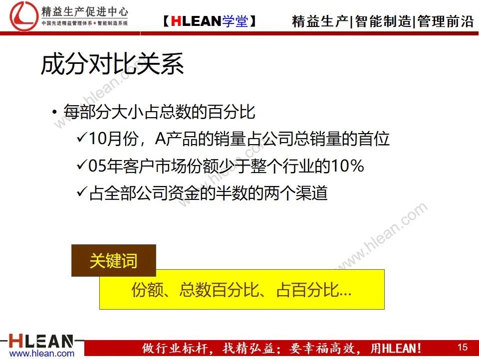 「精益学堂」怎样写工作总结