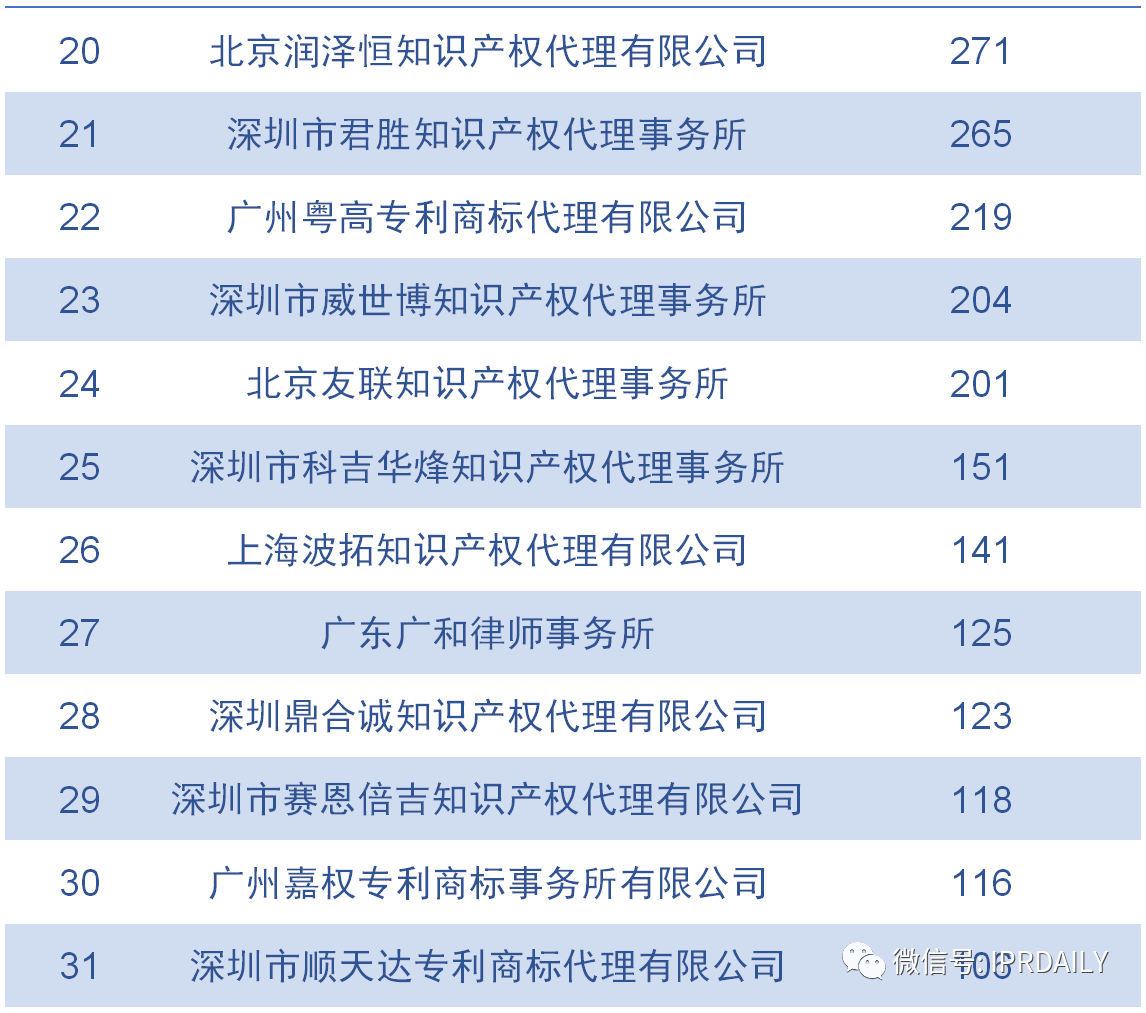 广东省软件和信息技术服务业授权发明专利分析