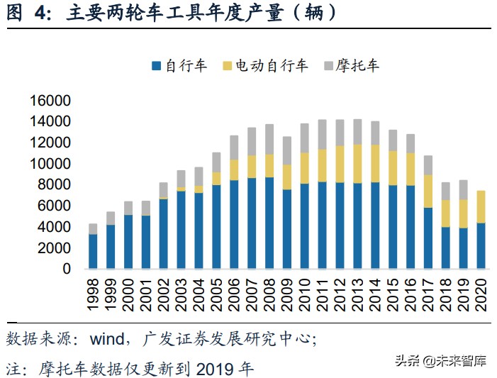 电动两轮车行业研究：竞争格局优化，产品智慧转型