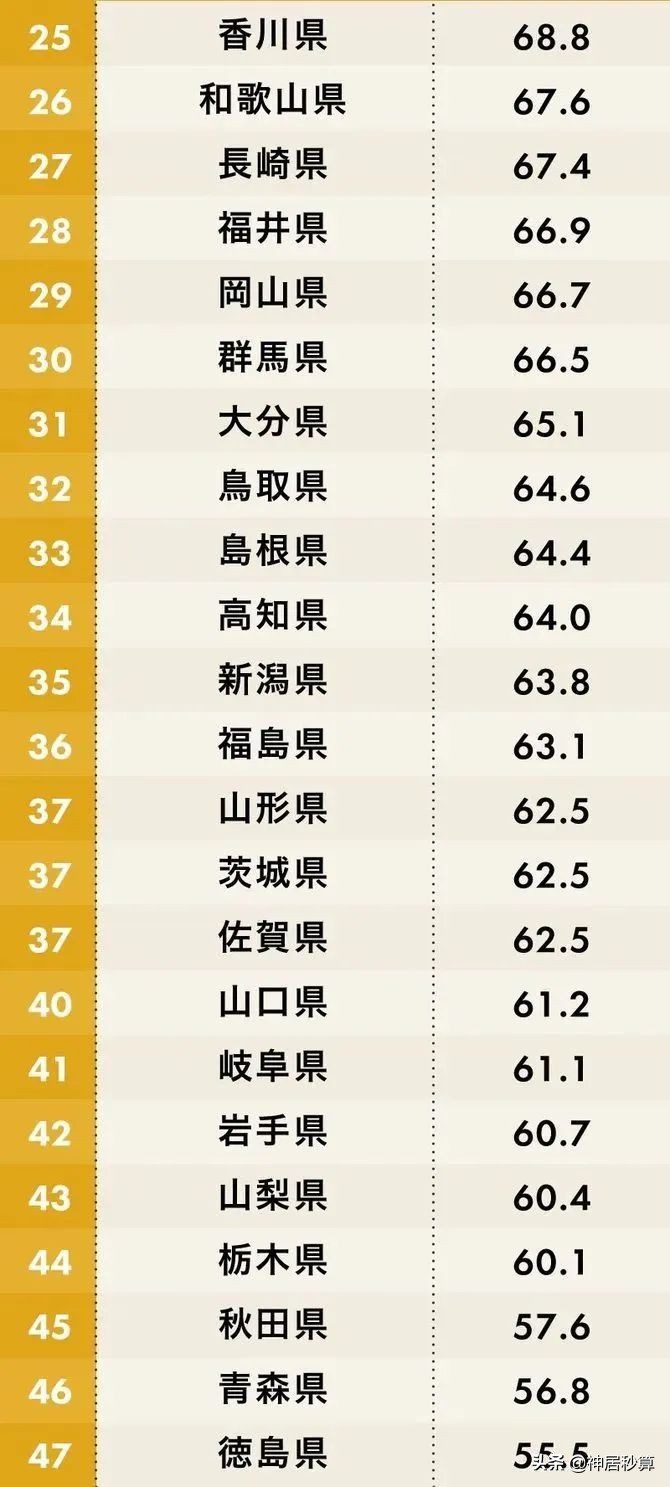 日本「90后」理想定居城市在哪儿？这个城市受欢迎程度大幅增加…