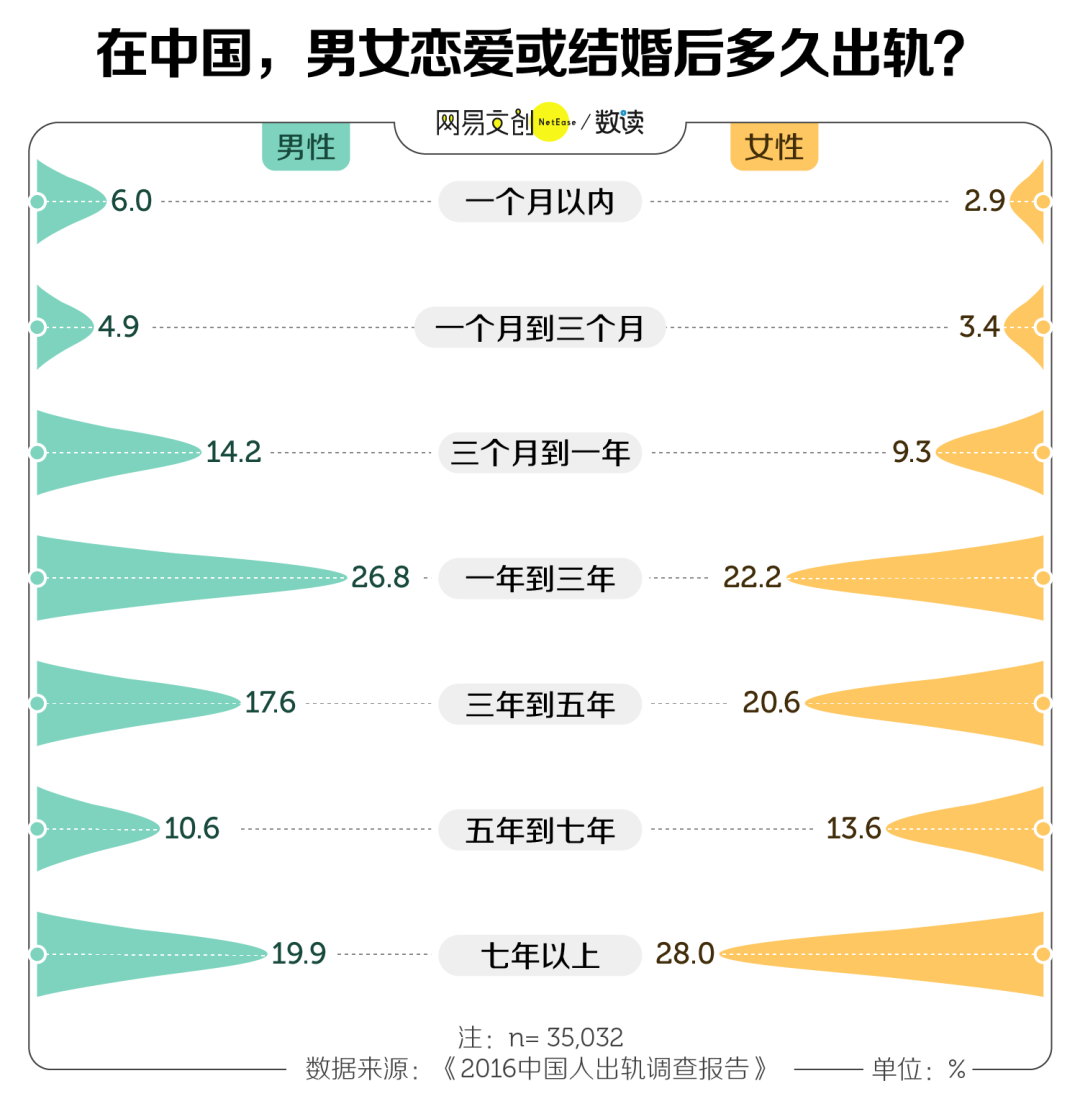 这一份出轨率的调查报告，到底说明了什么？