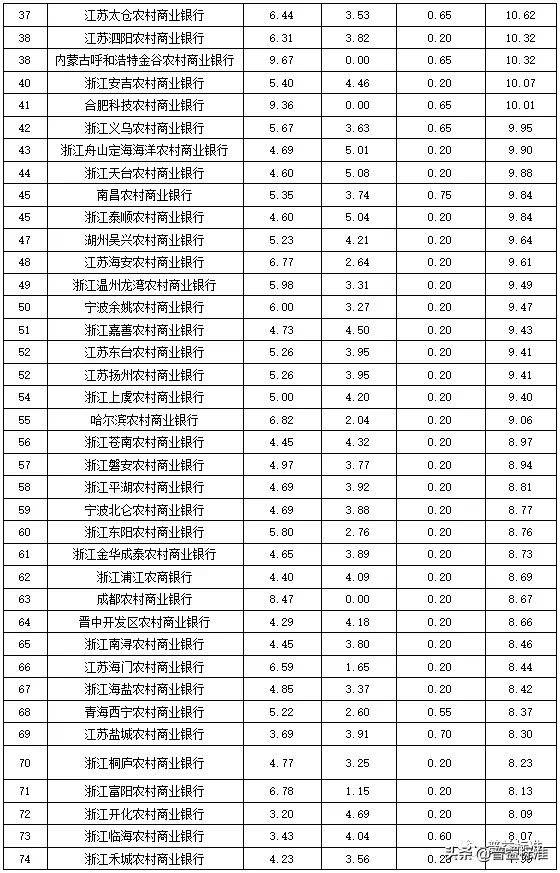 独家丨全国275家银行理财能力排行榜（2020年1季度
