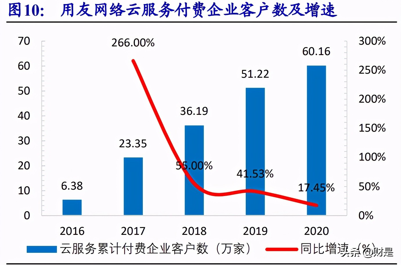 用友网络专题研究：YonBIP前瞻-云智原生，产业互联