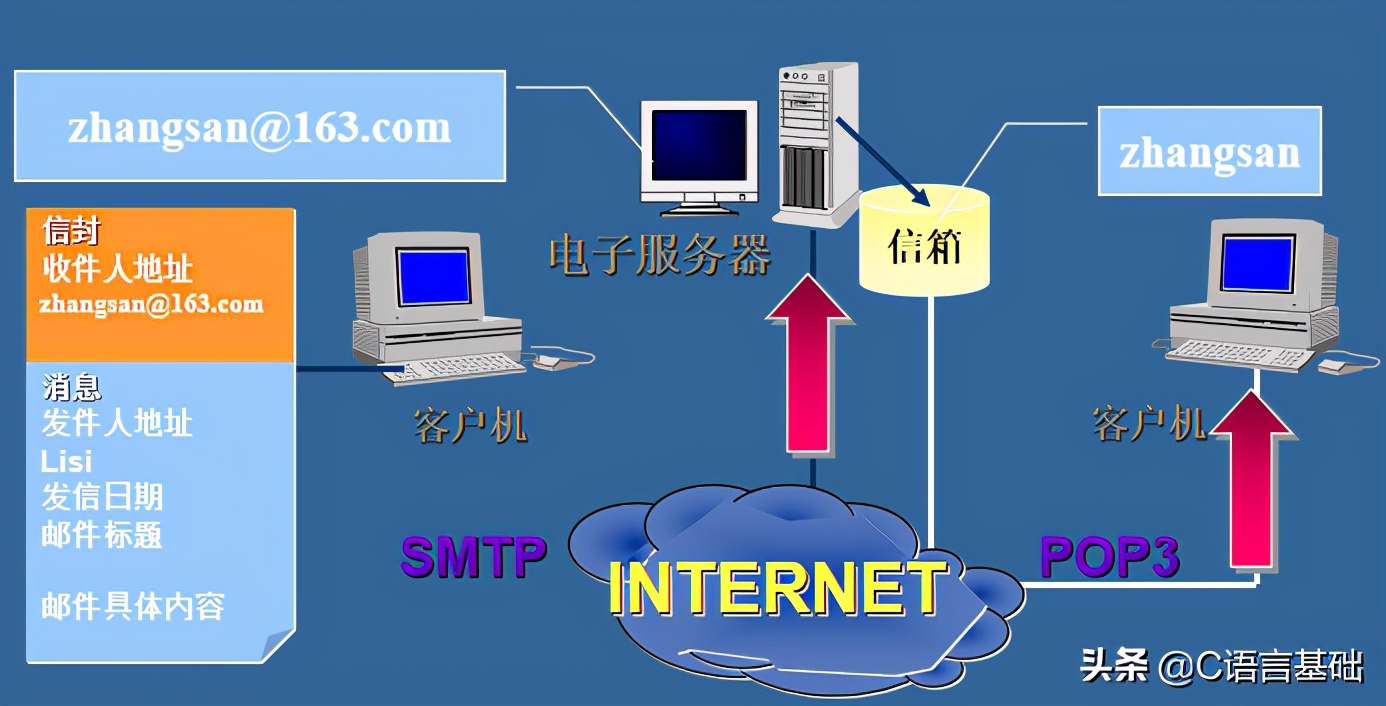 基础好文｜初学者：网编基础，我只看这篇文章，网络编程基础篇