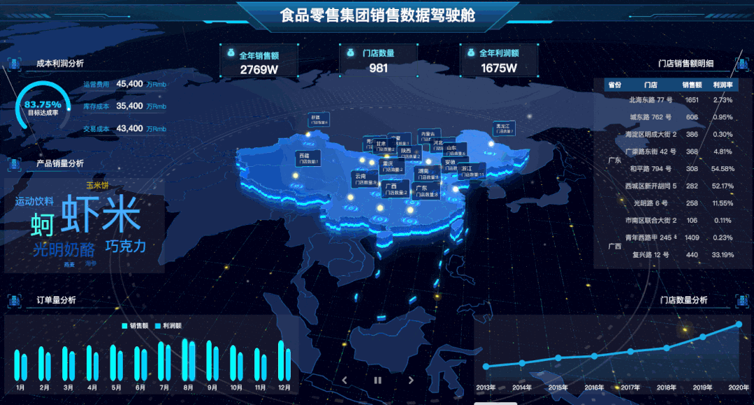 一个代码都不用敲的可视化大屏，一口气把工具和模板都送给你