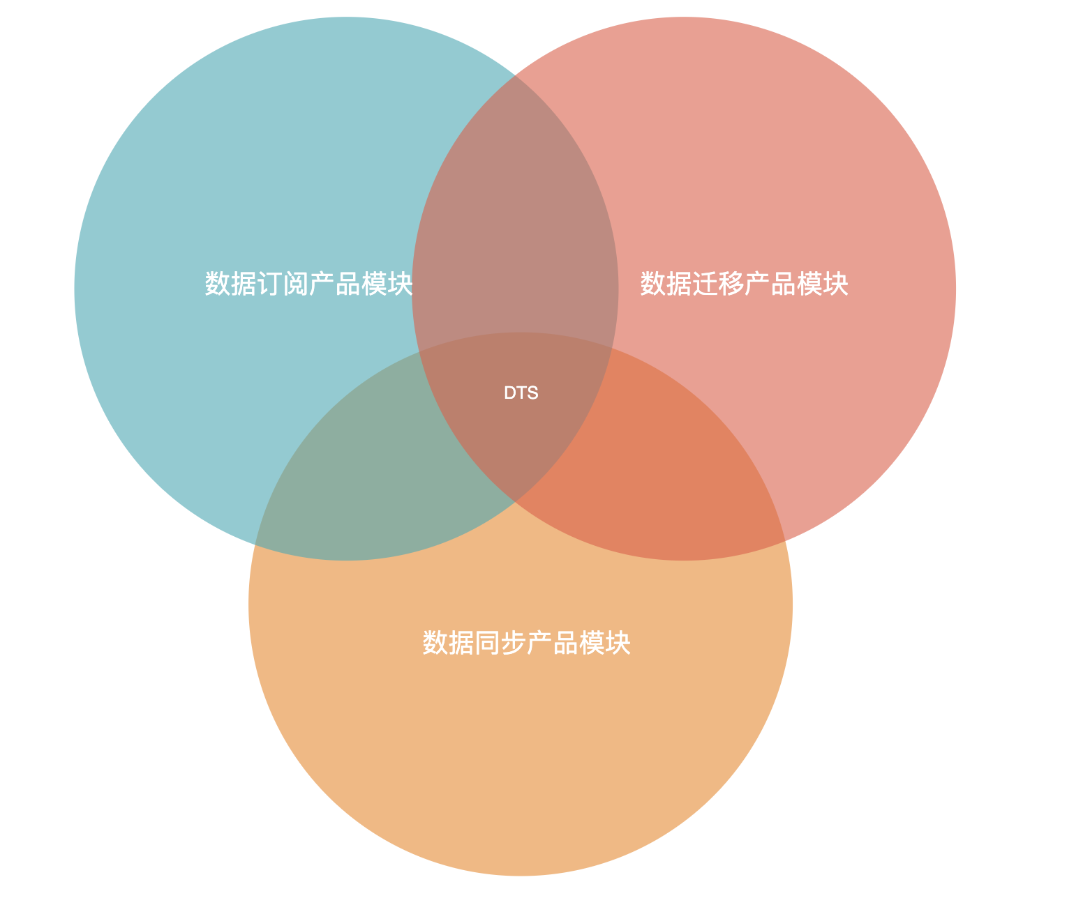 2020实战复盘：如何从0到1搭建数据传输平台产品DTS？