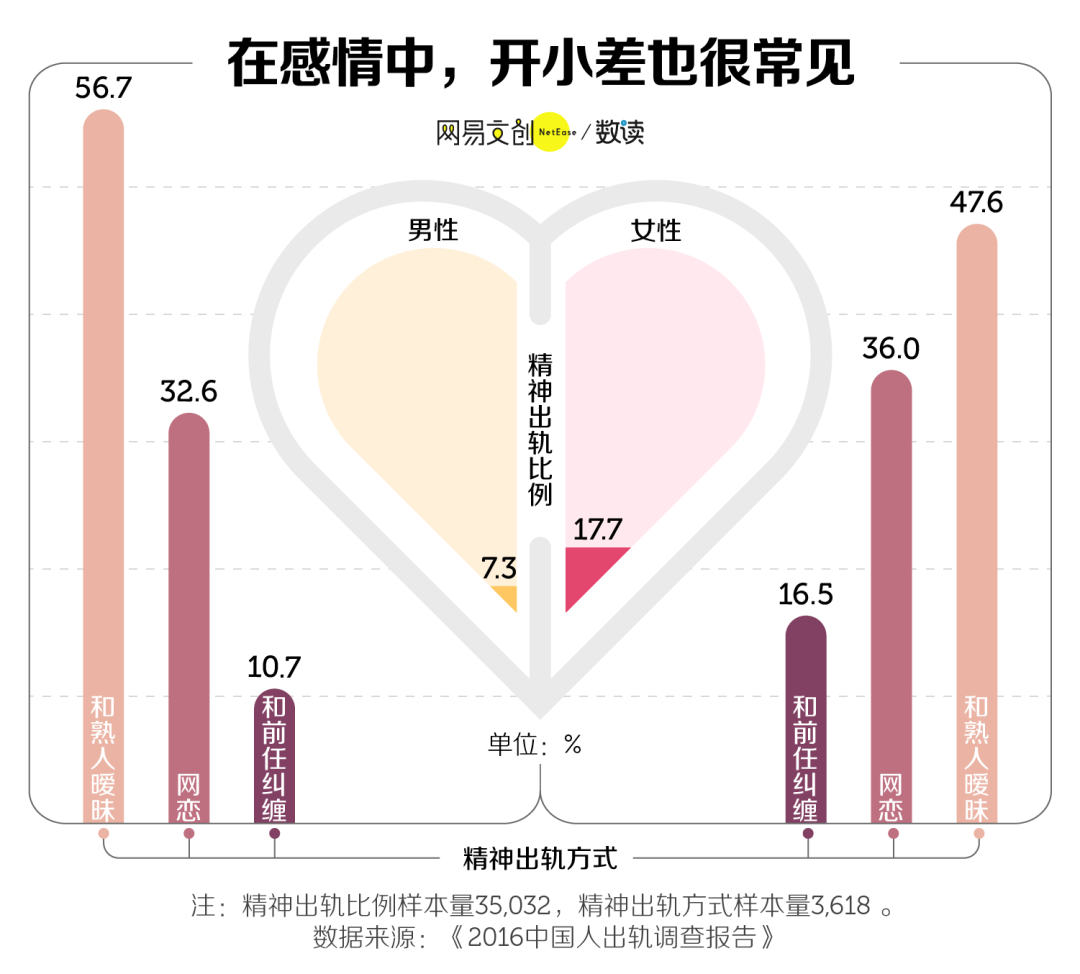 这一份出轨率的调查报告，到底说明了什么？