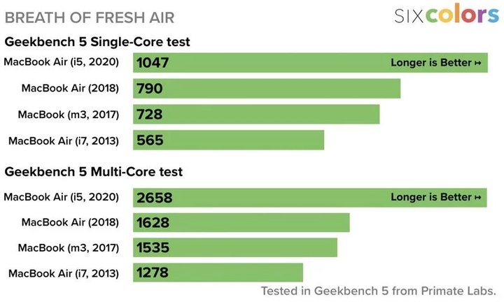 外国媒体入门 MacBook Air：加量还降价，很有可能就是你的第一款 Mac