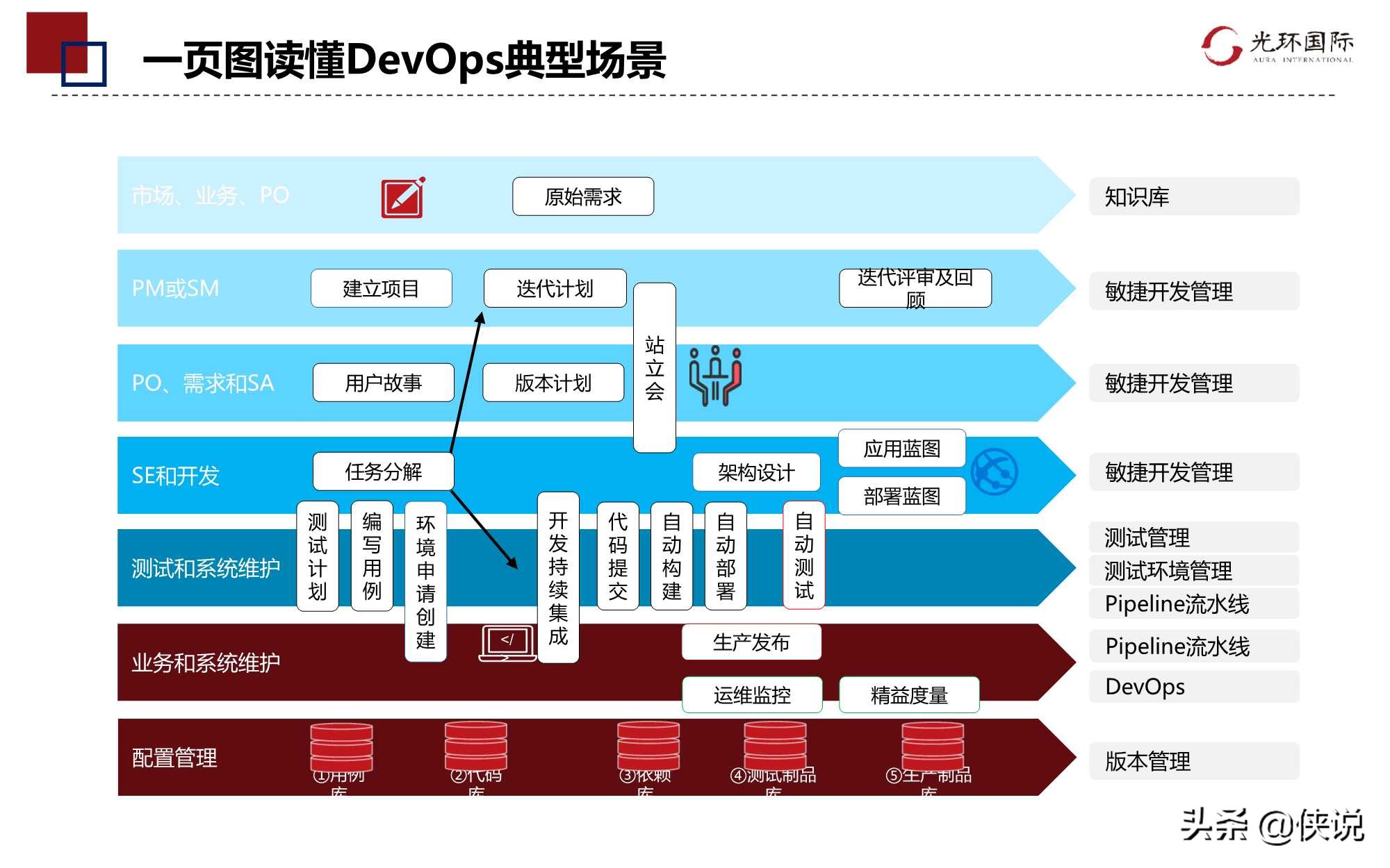 数字转型下DevOps项目管理优势