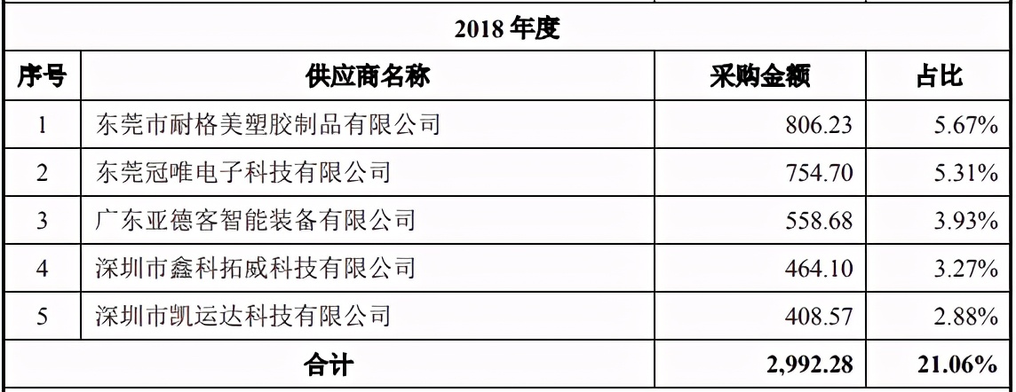 强瑞技术申报材料质量遭问询，但材料更新后仍前后矛盾