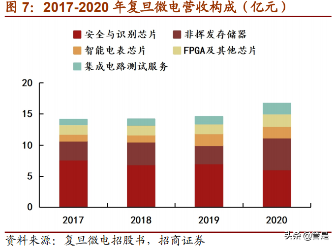 复旦微电专题研究：进军专用高毛利市场，FPGA开拓第二增长曲线