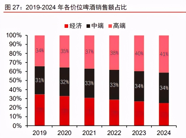 啤酒行业专题报告：高端化已来，不进则退，龙头争锋