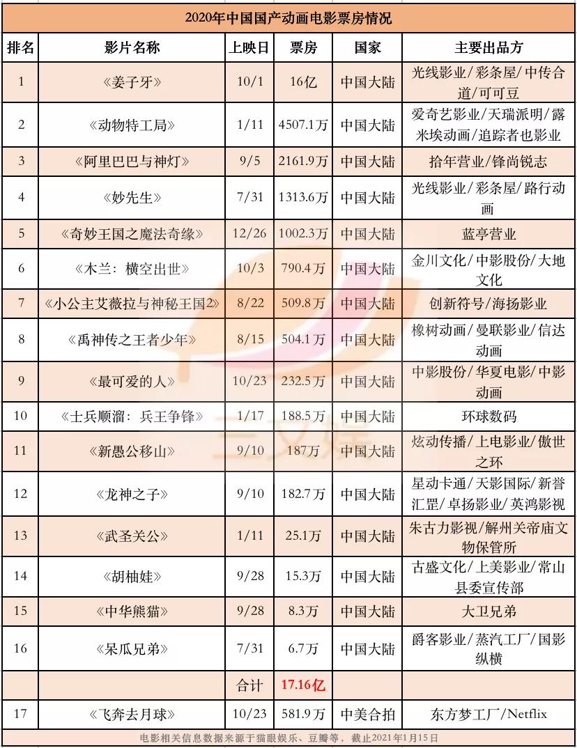 国产动画电影的2020：《姜子牙》之后，更多神话题材作品备案