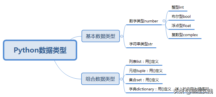 Python第3讲 Python的数据类型 编程实践 Mdeditor