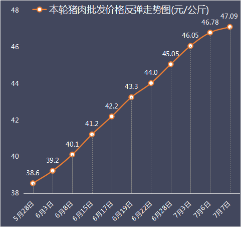 官方最新数据：7月7日猪肉批发价突破47元\u002F公