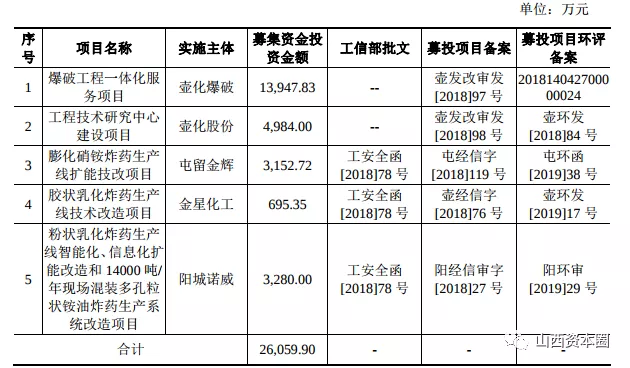 山西壶化集团获IPO批文，山西五年无A股IPO将有“双响炮”