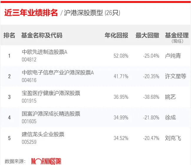 最近3年股票型基金業績排行榜，你的基金上榜沒？
